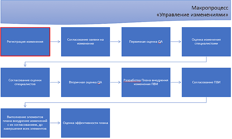 macro_diagramm_registr_change.png
